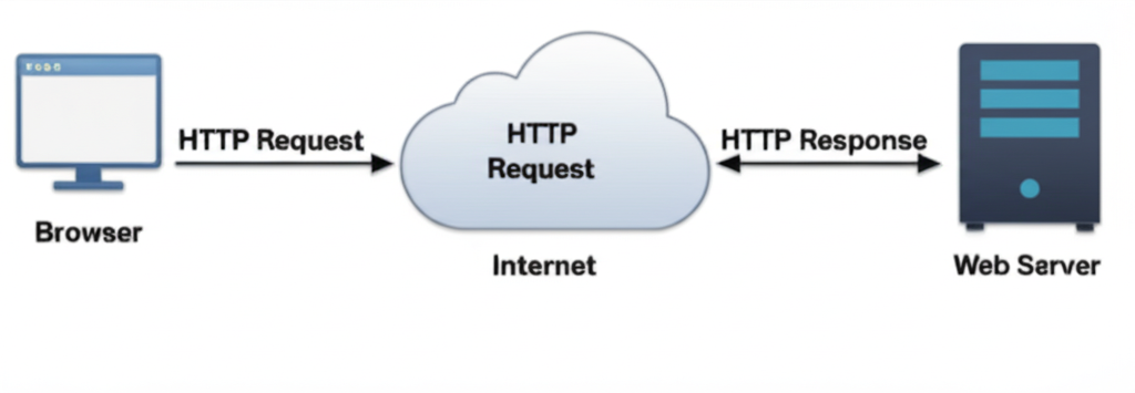 HTTP Client-Server Model